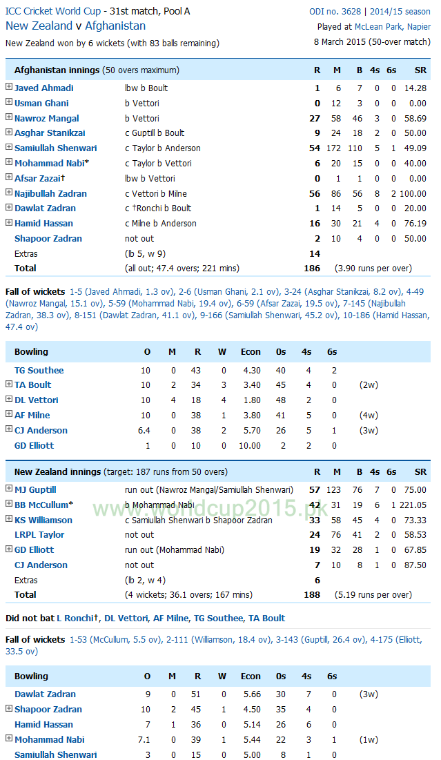 New Zealand Vs Afghanistan Score Card